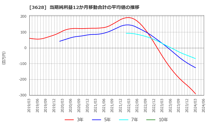 3628 (株)データホライゾン: 当期純利益12か月移動合計の平均値の推移