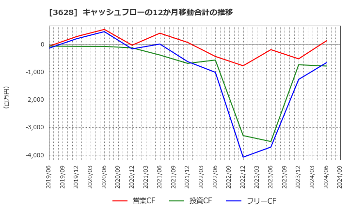 3628 (株)データホライゾン: キャッシュフローの12か月移動合計の推移