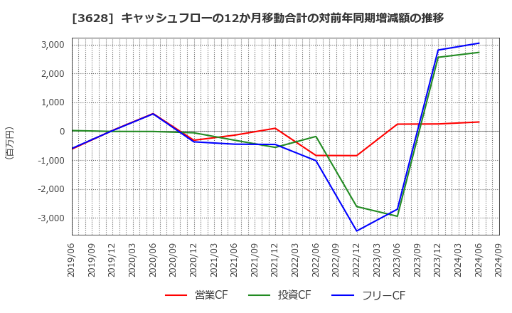 3628 (株)データホライゾン: キャッシュフローの12か月移動合計の対前年同期増減額の推移