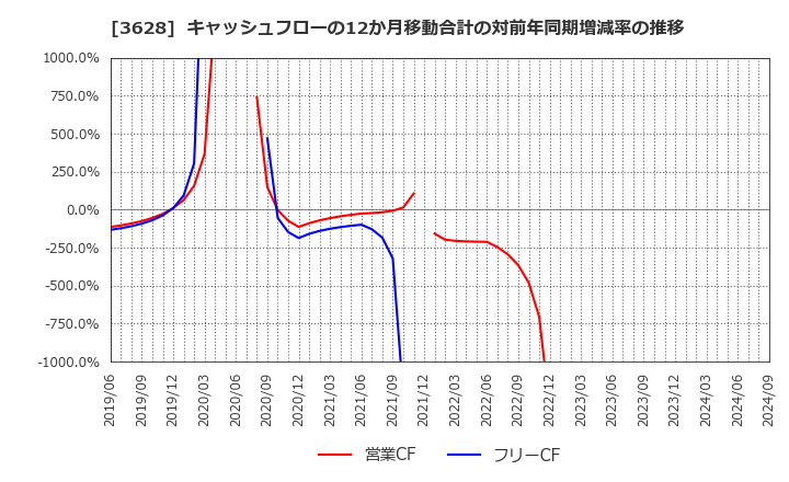 3628 (株)データホライゾン: キャッシュフローの12か月移動合計の対前年同期増減率の推移