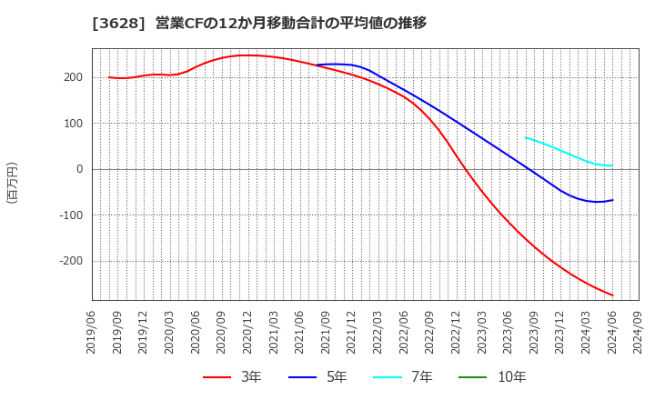 3628 (株)データホライゾン: 営業CFの12か月移動合計の平均値の推移