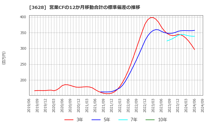 3628 (株)データホライゾン: 営業CFの12か月移動合計の標準偏差の推移