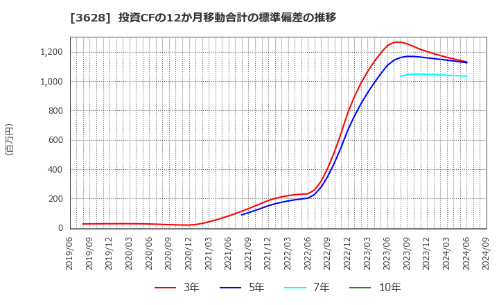 3628 (株)データホライゾン: 投資CFの12か月移動合計の標準偏差の推移