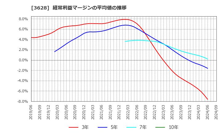 3628 (株)データホライゾン: 経常利益マージンの平均値の推移