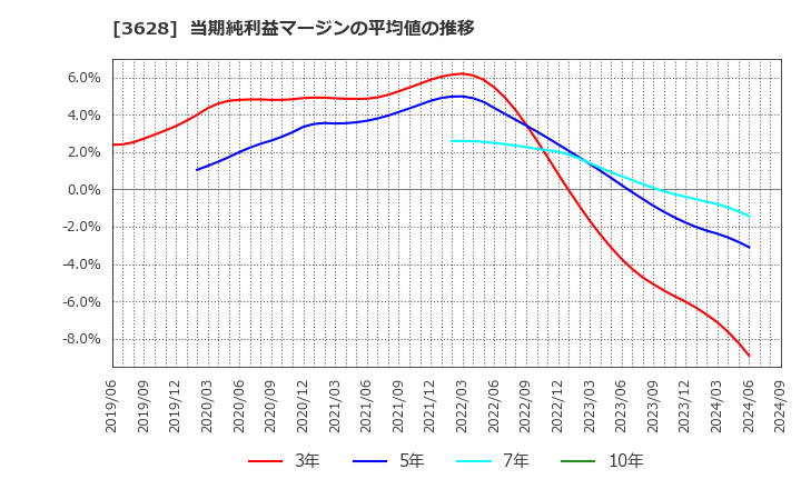 3628 (株)データホライゾン: 当期純利益マージンの平均値の推移