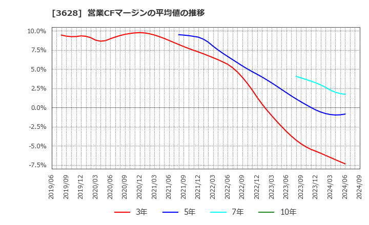 3628 (株)データホライゾン: 営業CFマージンの平均値の推移