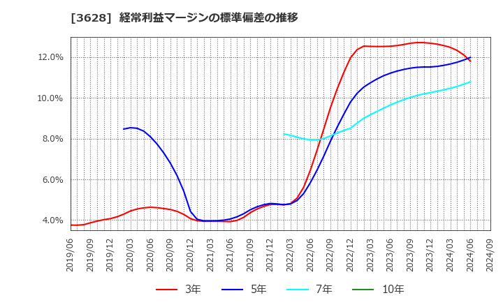 3628 (株)データホライゾン: 経常利益マージンの標準偏差の推移