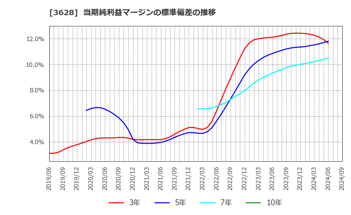 3628 (株)データホライゾン: 当期純利益マージンの標準偏差の推移