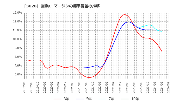 3628 (株)データホライゾン: 営業CFマージンの標準偏差の推移