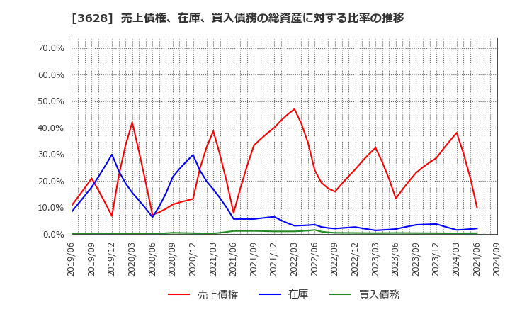 3628 (株)データホライゾン: 売上債権、在庫、買入債務の総資産に対する比率の推移