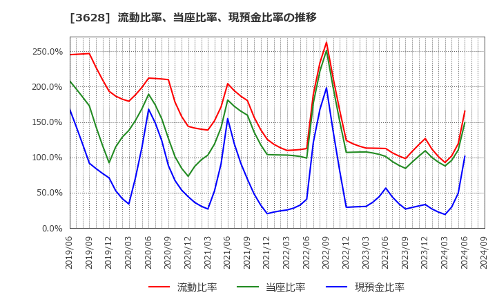 3628 (株)データホライゾン: 流動比率、当座比率、現預金比率の推移