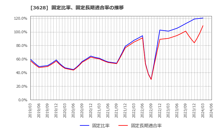 3628 (株)データホライゾン: 固定比率、固定長期適合率の推移