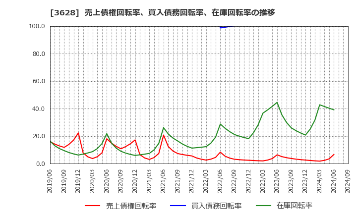 3628 (株)データホライゾン: 売上債権回転率、買入債務回転率、在庫回転率の推移