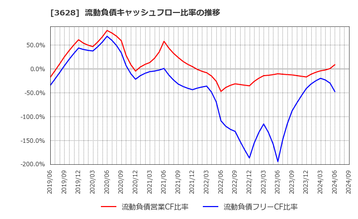 3628 (株)データホライゾン: 流動負債キャッシュフロー比率の推移