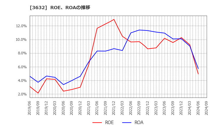 3632 グリー(株): ROE、ROAの推移