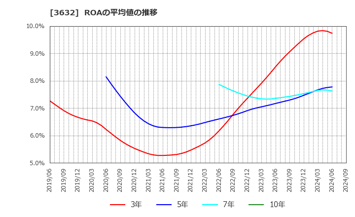 3632 グリー(株): ROAの平均値の推移