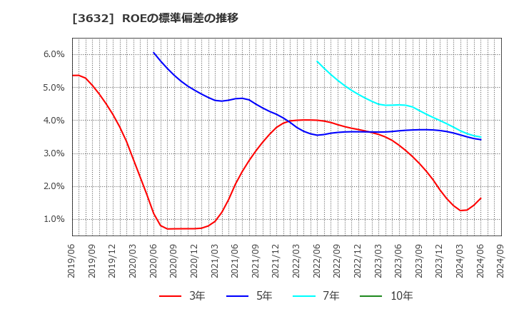 3632 グリー(株): ROEの標準偏差の推移