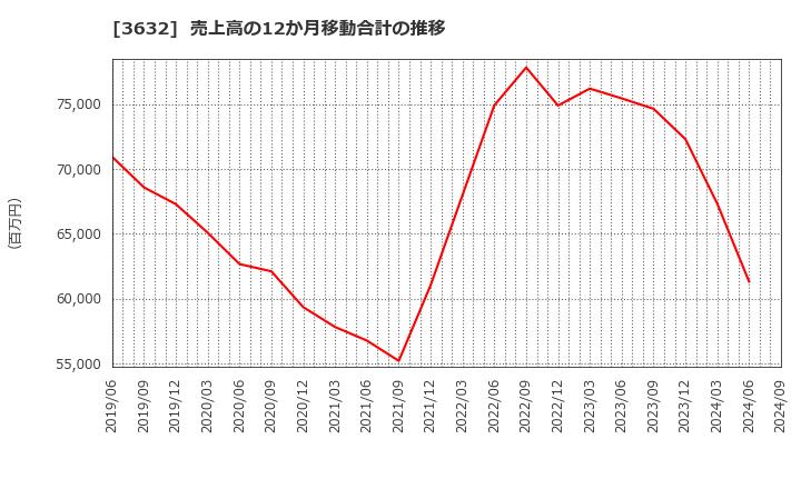 3632 グリー(株): 売上高の12か月移動合計の推移