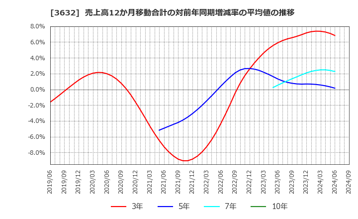 3632 グリー(株): 売上高12か月移動合計の対前年同期増減率の平均値の推移