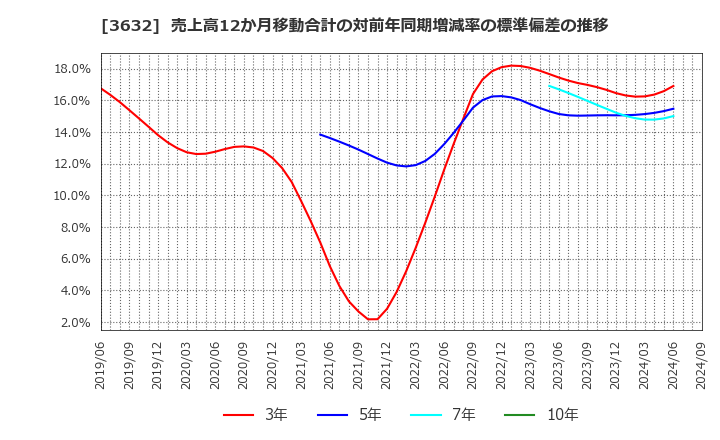 3632 グリー(株): 売上高12か月移動合計の対前年同期増減率の標準偏差の推移