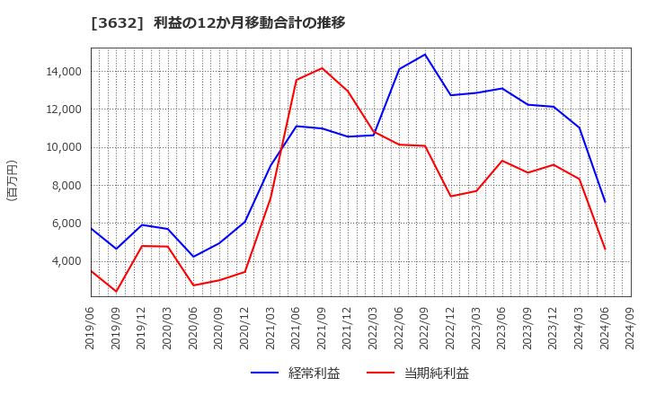 3632 グリー(株): 利益の12か月移動合計の推移