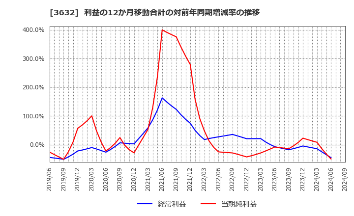 3632 グリー(株): 利益の12か月移動合計の対前年同期増減率の推移