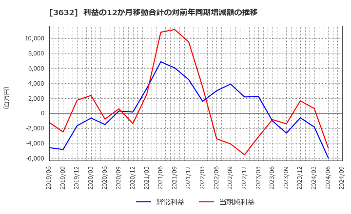 3632 グリー(株): 利益の12か月移動合計の対前年同期増減額の推移