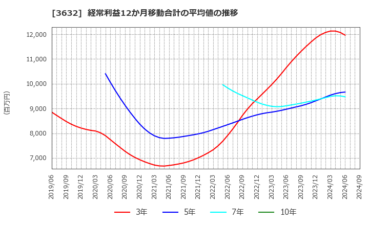 3632 グリー(株): 経常利益12か月移動合計の平均値の推移