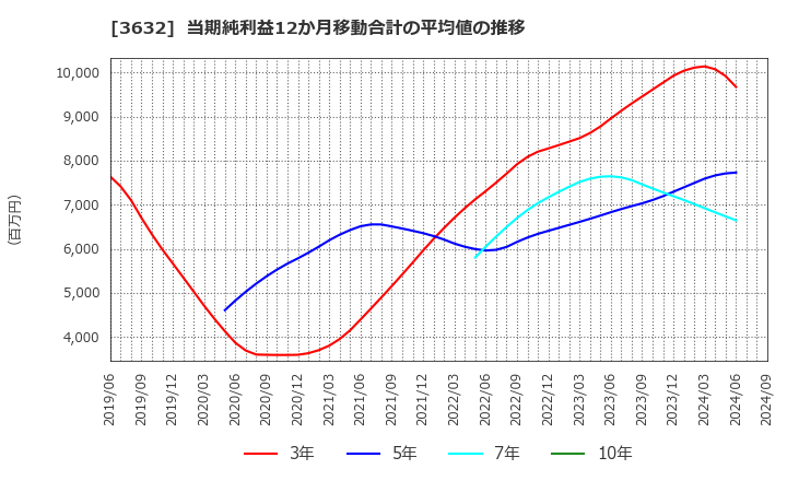 3632 グリー(株): 当期純利益12か月移動合計の平均値の推移