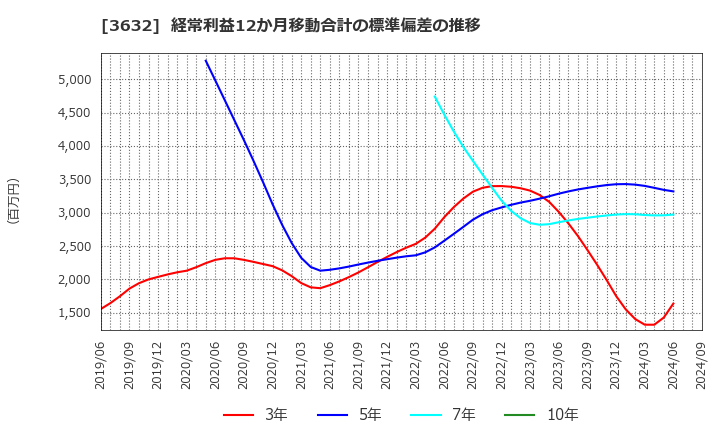 3632 グリー(株): 経常利益12か月移動合計の標準偏差の推移