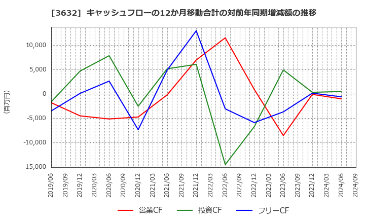 3632 グリー(株): キャッシュフローの12か月移動合計の対前年同期増減額の推移