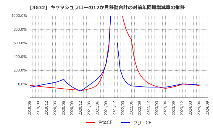 3632 グリー(株): キャッシュフローの12か月移動合計の対前年同期増減率の推移