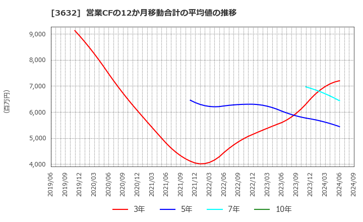 3632 グリー(株): 営業CFの12か月移動合計の平均値の推移