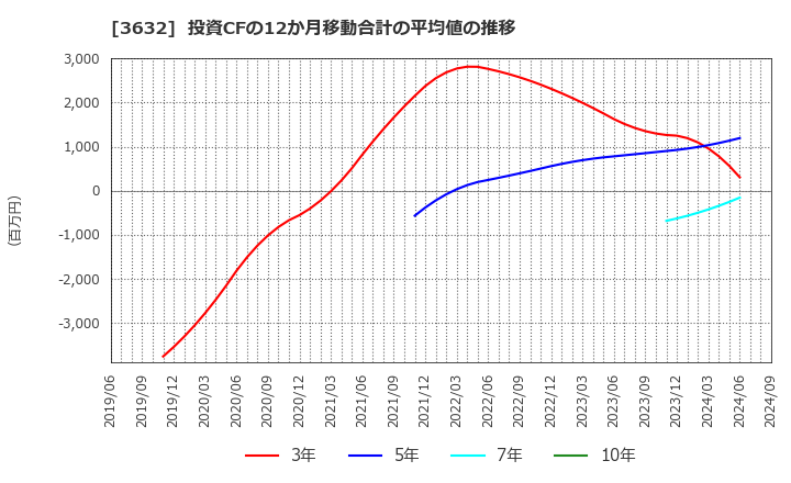 3632 グリー(株): 投資CFの12か月移動合計の平均値の推移