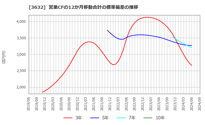 3632 グリー(株): 営業CFの12か月移動合計の標準偏差の推移