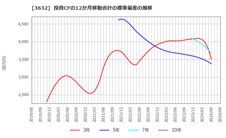 3632 グリー(株): 投資CFの12か月移動合計の標準偏差の推移