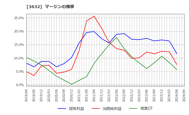 3632 グリー(株): マージンの推移