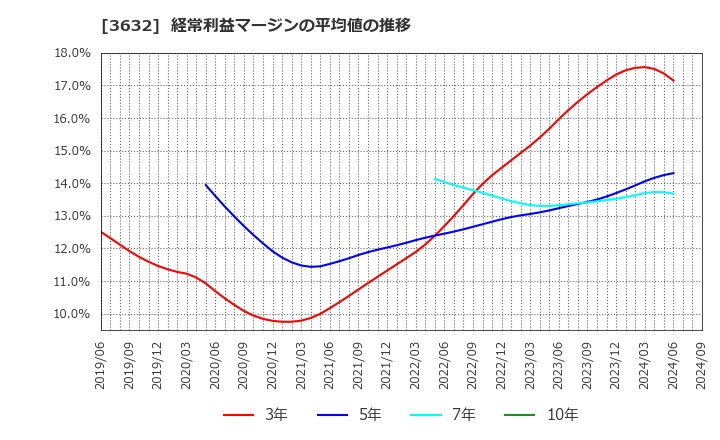 3632 グリー(株): 経常利益マージンの平均値の推移