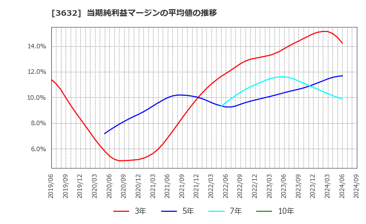 3632 グリー(株): 当期純利益マージンの平均値の推移