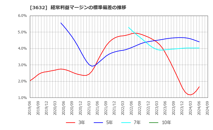 3632 グリー(株): 経常利益マージンの標準偏差の推移