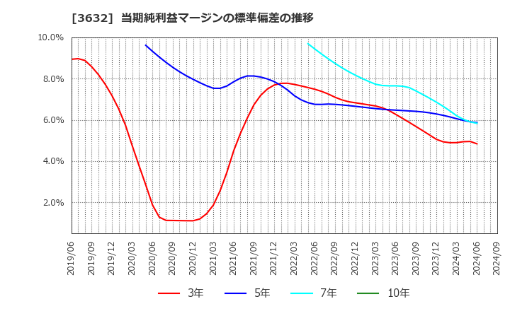 3632 グリー(株): 当期純利益マージンの標準偏差の推移