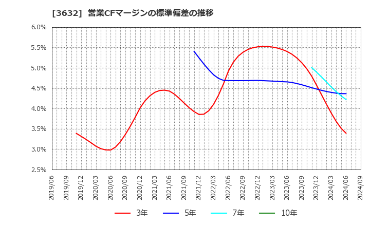 3632 グリー(株): 営業CFマージンの標準偏差の推移