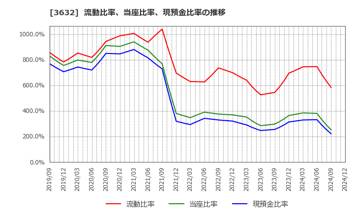 3632 グリー(株): 流動比率、当座比率、現預金比率の推移