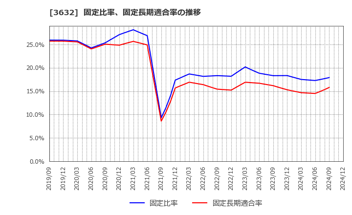 3632 グリー(株): 固定比率、固定長期適合率の推移