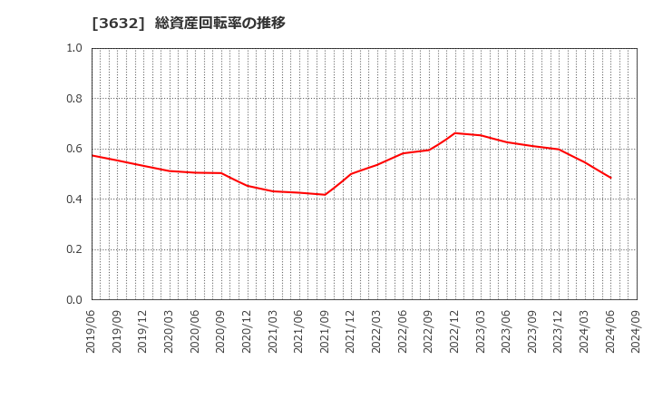 3632 グリー(株): 総資産回転率の推移