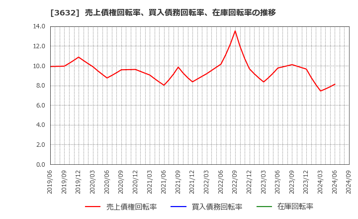 3632 グリー(株): 売上債権回転率、買入債務回転率、在庫回転率の推移