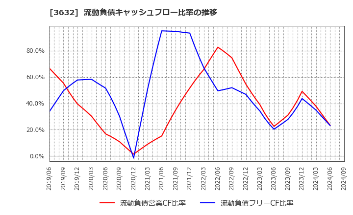 3632 グリー(株): 流動負債キャッシュフロー比率の推移