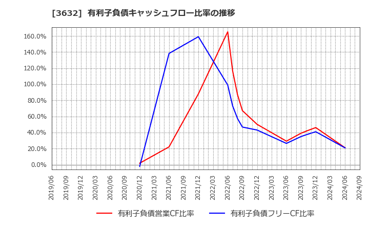 3632 グリー(株): 有利子負債キャッシュフロー比率の推移