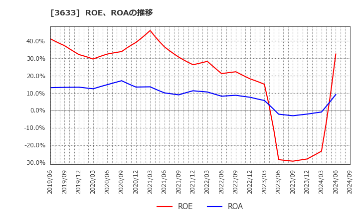 3633 ＧＭＯペパボ(株): ROE、ROAの推移