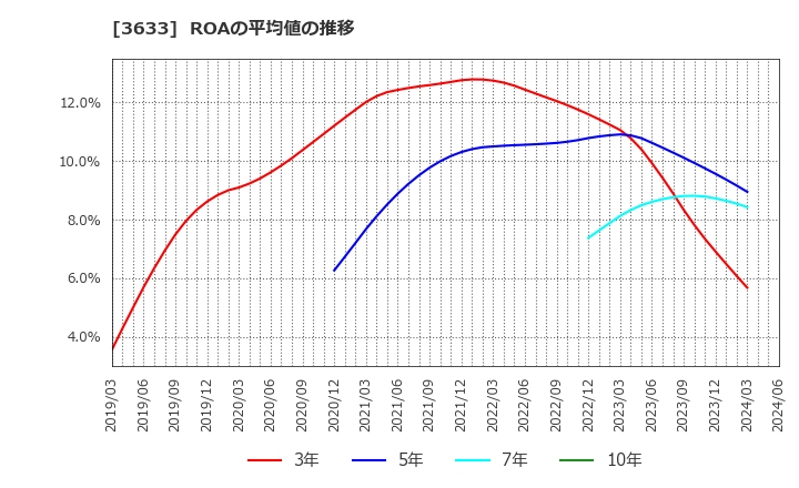 3633 ＧＭＯペパボ(株): ROAの平均値の推移